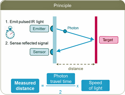 Sensors Insights 1 2017-11-10 Fig12 Fig. 12: Principle of a lidar distance measurement